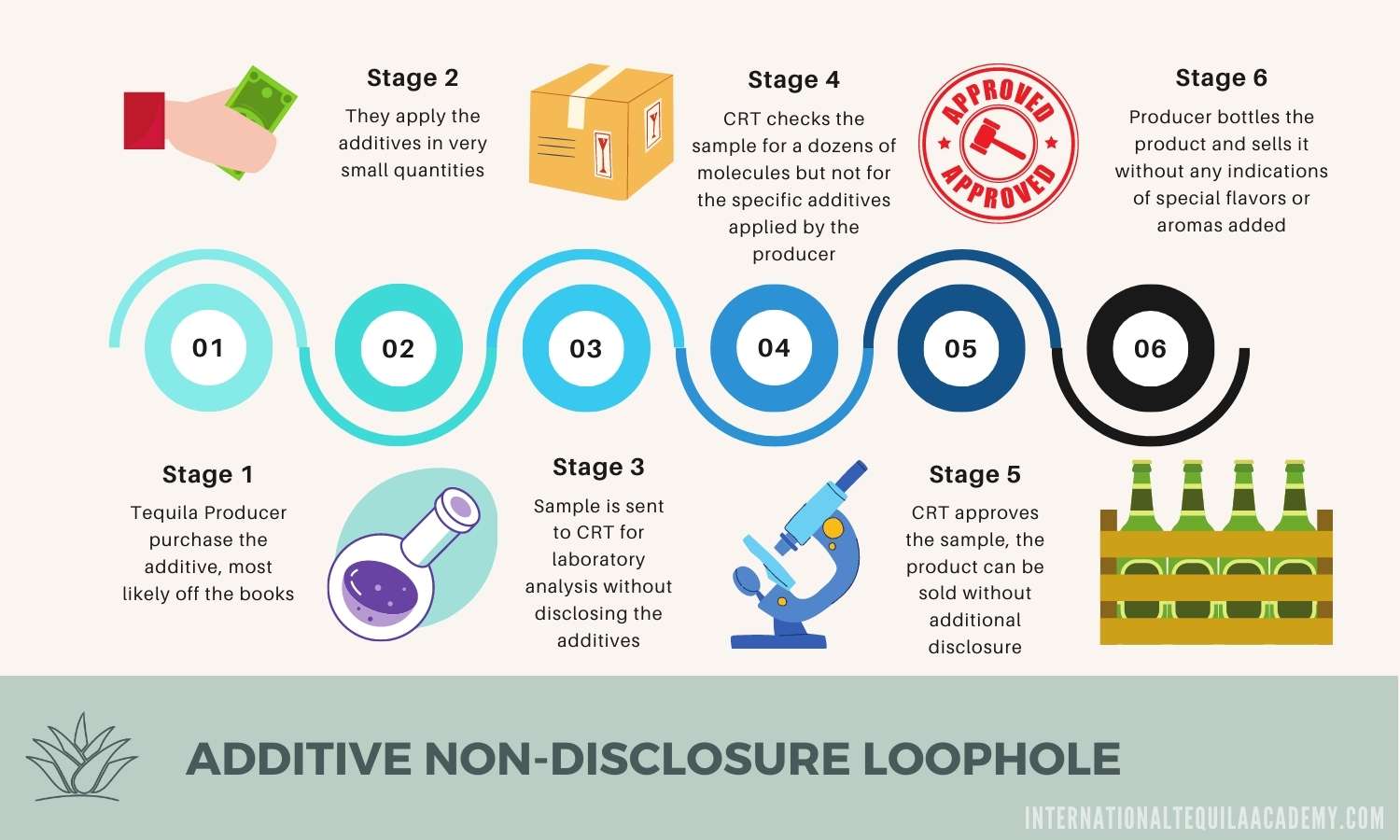 Tequila Additives Complete Guide 2020 International Tequila Academy